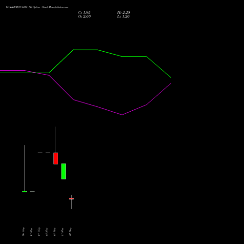 EICHERMOT 6100 PE (PUT) 26 May 2026 options price chart analysis Eicher Motors Limited 
