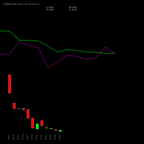 Live EICHERMOT 6200 PE (PUT) 30 December 2025 options price chart analysis Eicher Motors Limited 