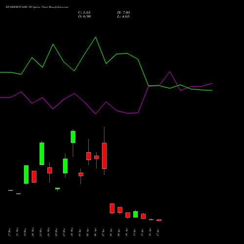 EICHERMOT 6200 PE (PUT) 28 April 2026 options price chart analysis Eicher Motors Limited 