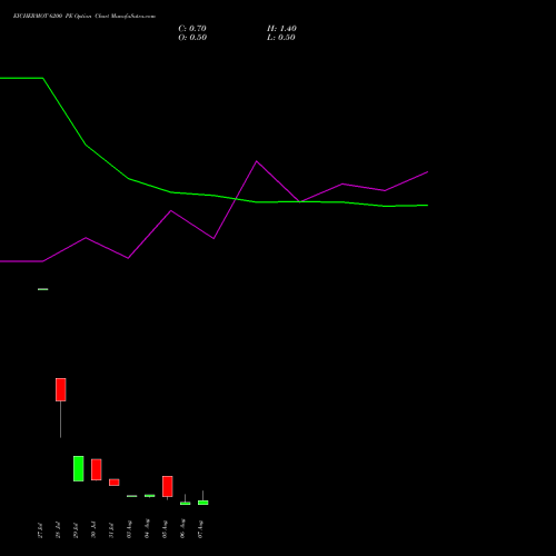 EICHERMOT 6200 PE (PUT) 25 August 2026 options price chart analysis Eicher Motors Limited 