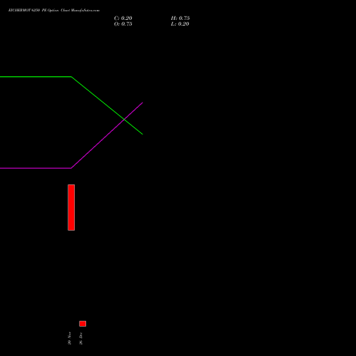 EICHERMOT 6250 PE (PUT) 30 December 2025 options price chart analysis Eicher Motors Limited 