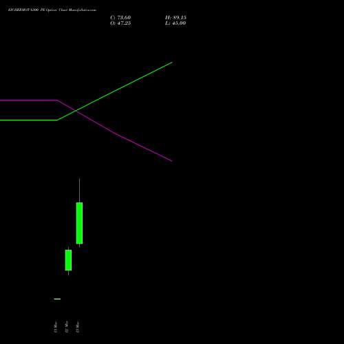 EICHERMOT 6300 PE (PUT) 30 March 2026 options price chart analysis Eicher Motors Limited 