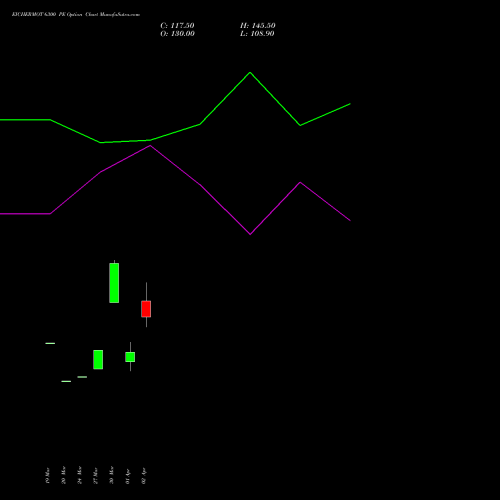 EICHERMOT 6300 PE (PUT) 28 April 2026 options price chart analysis Eicher Motors Limited 