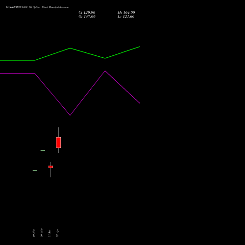 EICHERMOT 6350 PE (PUT) 28 April 2026 options price chart analysis Eicher Motors Limited 