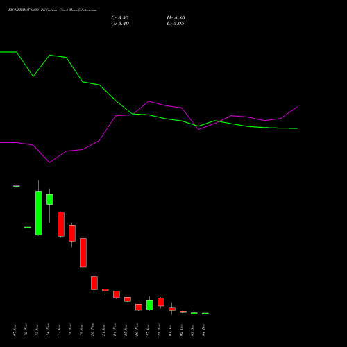 Live EICHERMOT 6400 PE (PUT) 30 December 2025 options price chart analysis Eicher Motors Limited 