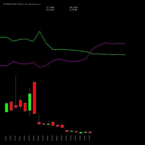 EICHERMOT 6400 PE (PUT) 24 February 2026 options price chart analysis Eicher Motors Limited 