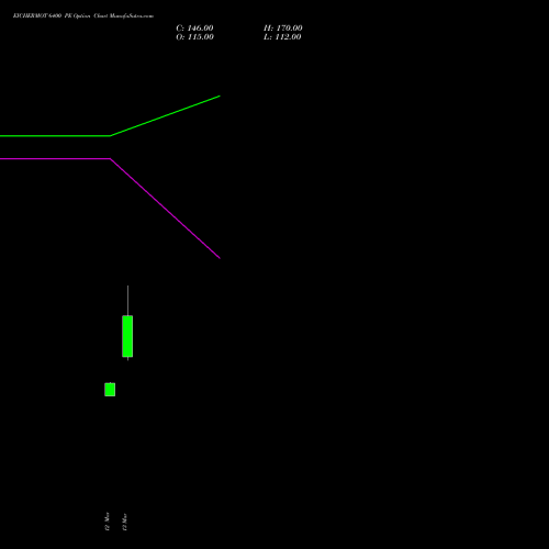 EICHERMOT 6400 PE (PUT) 28 April 2026 options price chart analysis Eicher Motors Limited 