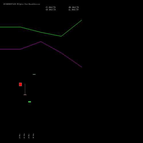 EICHERMOT 6450 PE (PUT) 28 April 2026 options price chart analysis Eicher Motors Limited 