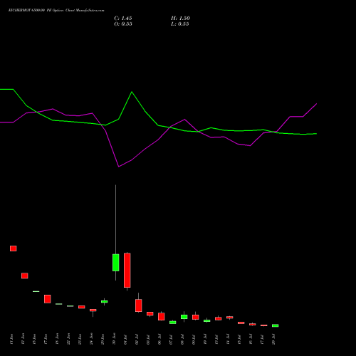 EICHERMOT 6500.00 PE (PUT) 28 July 2026 options price chart analysis Eicher Motors Limited 