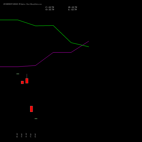 EICHERMOT 6500.00 PE (PUT) 25 August 2026 options price chart analysis Eicher Motors Limited 