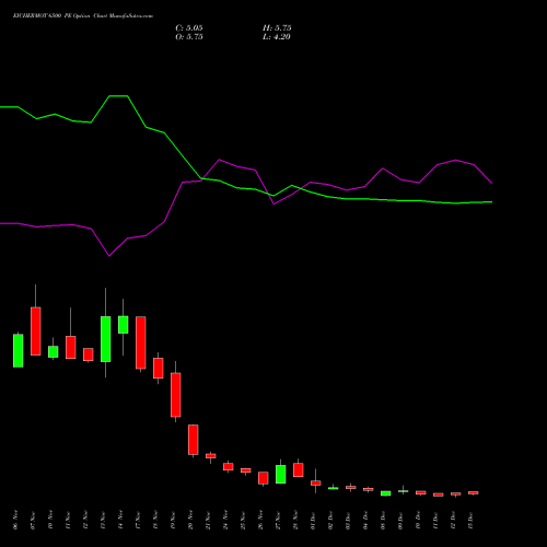 Live EICHERMOT 6500 PE (PUT) 30 December 2025 options price chart analysis Eicher Motors Limited 