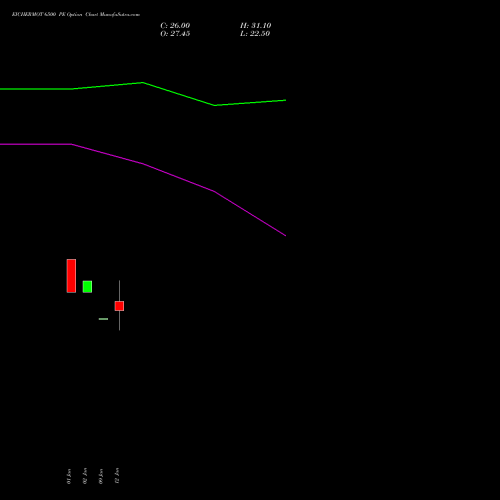 EICHERMOT 6500 PE (PUT) 24 February 2026 options price chart analysis Eicher Motors Limited 
