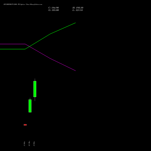 EICHERMOT 6500 PE (PUT) 28 April 2026 options price chart analysis Eicher Motors Limited 