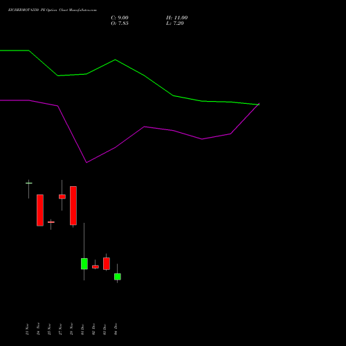 Live EICHERMOT 6550 PE (PUT) 30 December 2025 options price chart analysis Eicher Motors Limited 