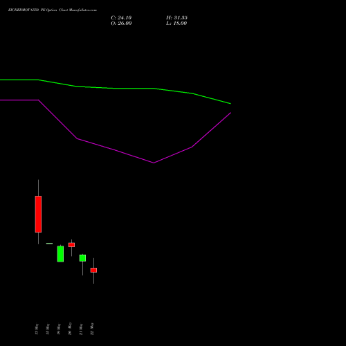 EICHERMOT 6550 PE (PUT) 26 May 2026 options price chart analysis Eicher Motors Limited 