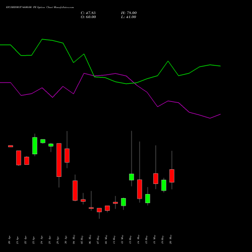 EICHERMOT 6600.00 PE (PUT) 26 May 2026 options price chart analysis Eicher Motors Limited 