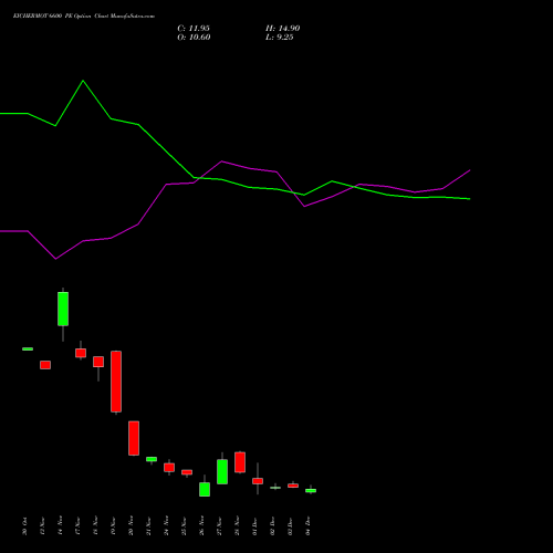 Live EICHERMOT 6600 PE (PUT) 30 December 2025 options price chart analysis Eicher Motors Limited 