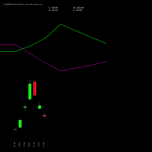 EICHERMOT 6600 PE (PUT) 28 April 2026 options price chart analysis Eicher Motors Limited 