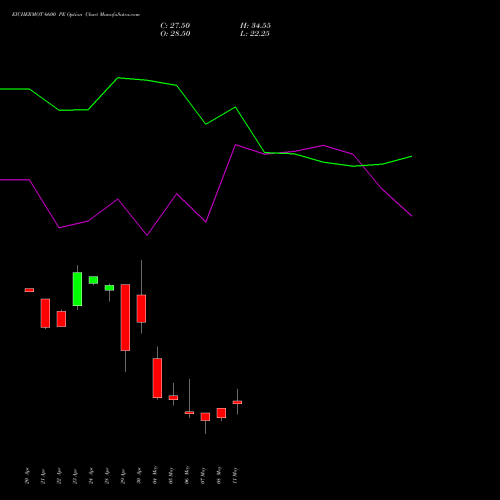 EICHERMOT 6600 PE (PUT) 26 May 2026 options price chart analysis Eicher Motors Limited 