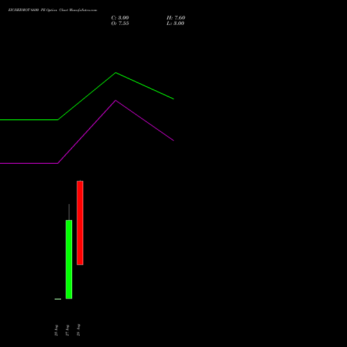EICHERMOT 6600 PE (PUT) 29 September 2026 options price chart analysis Eicher Motors Limited 