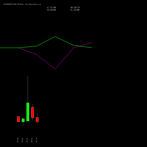 EICHERMOT 6600 PE (PUT) 27 October 2026 options price chart analysis Eicher Motors Limited 
