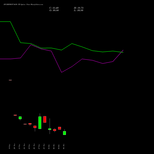 Live EICHERMOT 6650 PE (PUT) 30 December 2025 options price chart analysis Eicher Motors Limited 