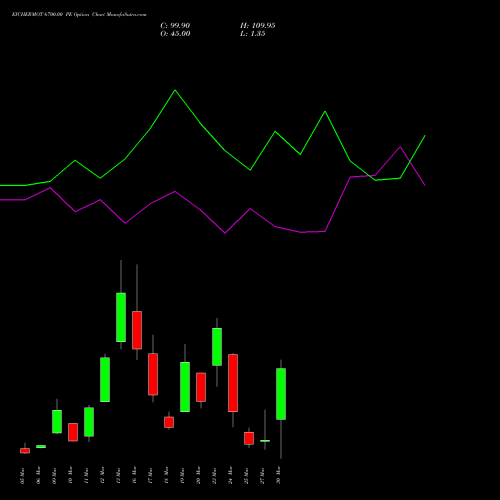 EICHERMOT 6700.00 PE (PUT) 30 March 2026 options price chart analysis Eicher Motors Limited 