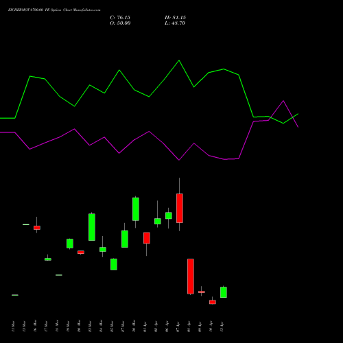 EICHERMOT 6700.00 PE (PUT) 28 April 2026 options price chart analysis Eicher Motors Limited 