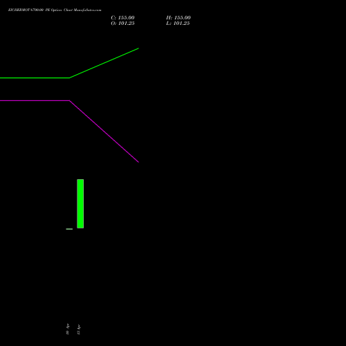 EICHERMOT 6700.00 PE (PUT) 26 May 2026 options price chart analysis Eicher Motors Limited 
