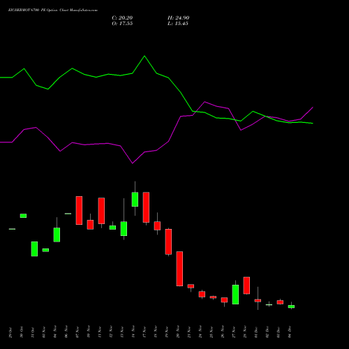 Live EICHERMOT 6700 PE (PUT) 30 December 2025 options price chart analysis Eicher Motors Limited 