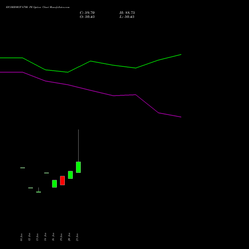 EICHERMOT 6700 PE (PUT) 24 February 2026 options price chart analysis Eicher Motors Limited 