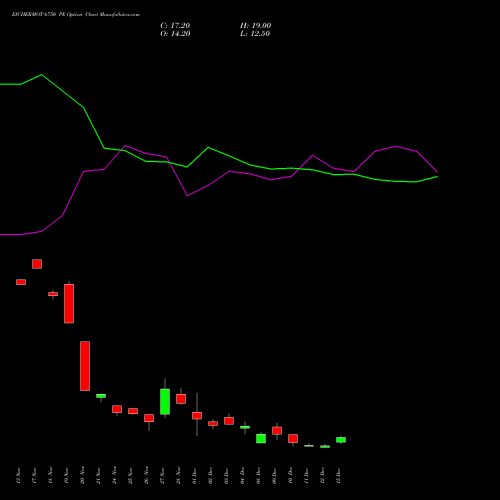 Live EICHERMOT 6750 PE (PUT) 30 December 2025 options price chart analysis Eicher Motors Limited 