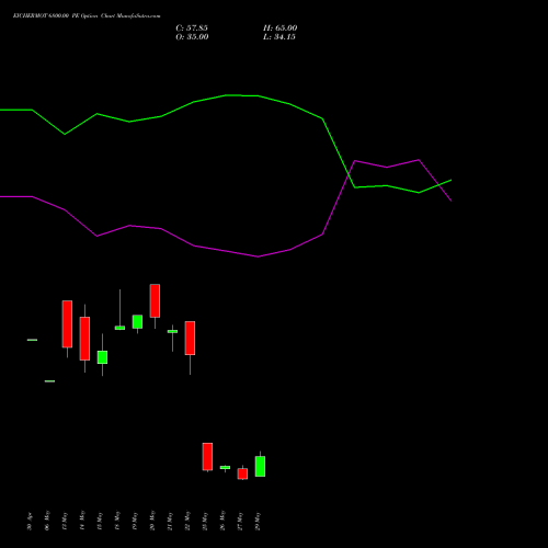 EICHERMOT 6800.00 PE (PUT) 30 June 2026 options price chart analysis Eicher Motors Limited 