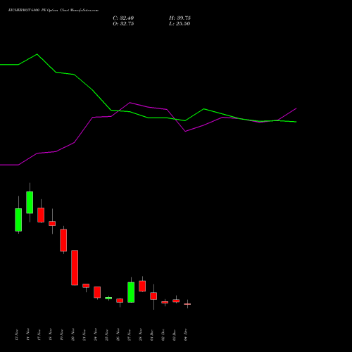 Live EICHERMOT 6800 PE (PUT) 30 December 2025 options price chart analysis Eicher Motors Limited 