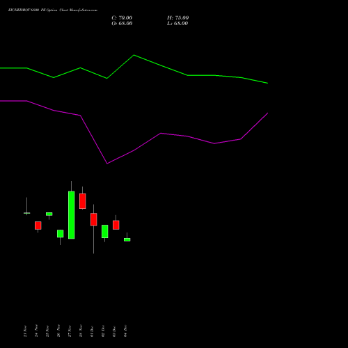 Live EICHERMOT 6800 PE (PUT) 27 January 2026 options price chart analysis Eicher Motors Limited 