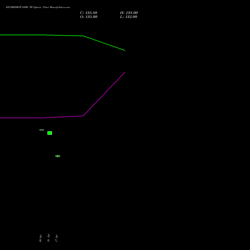 EICHERMOT 6800 PE (PUT) 26 May 2026 options price chart analysis Eicher Motors Limited 
