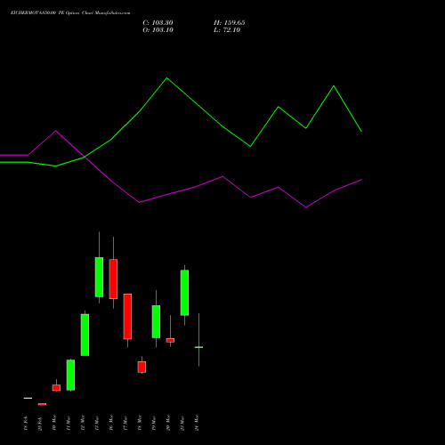 EICHERMOT 6850.00 PE (PUT) 30 March 2026 options price chart analysis Eicher Motors Limited 