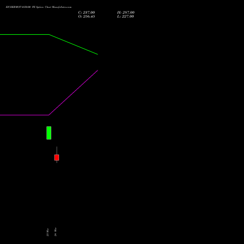 EICHERMOT 6850.00 PE (PUT) 28 April 2026 options price chart analysis Eicher Motors Limited 