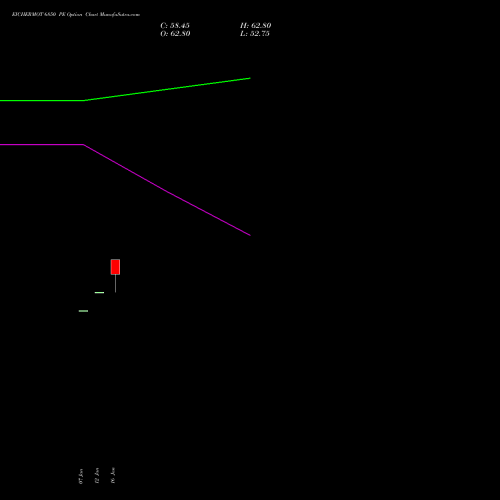 EICHERMOT 6850 PE (PUT) 24 February 2026 options price chart analysis Eicher Motors Limited 
