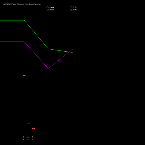 EICHERMOT 6850 PE (PUT) 30 March 2026 options price chart analysis Eicher Motors Limited 
