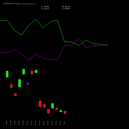 EICHERMOT 6850 PE (PUT) 28 April 2026 options price chart analysis Eicher Motors Limited 