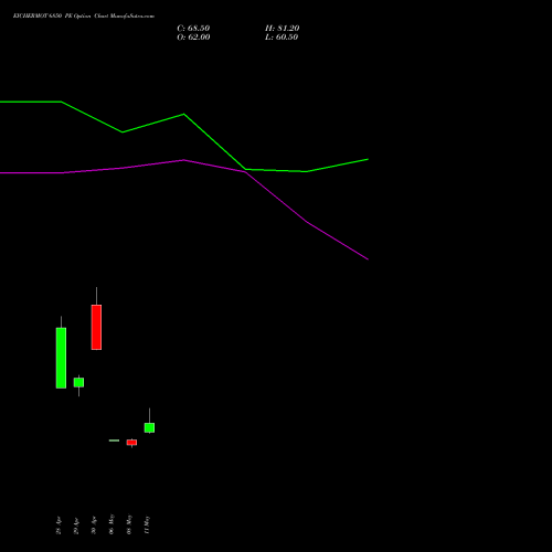 EICHERMOT 6850 PE (PUT) 26 May 2026 options price chart analysis Eicher Motors Limited 