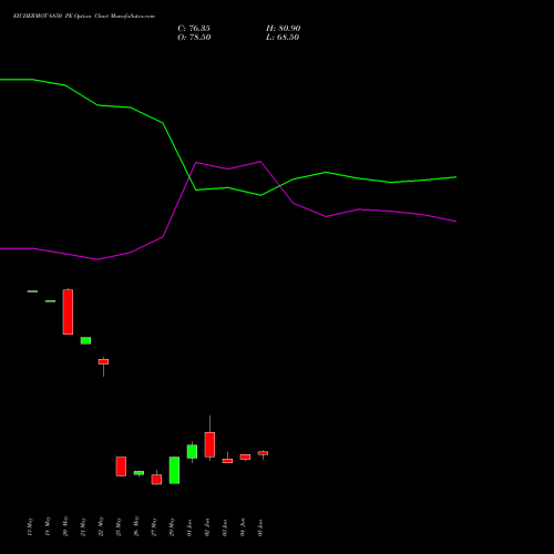 EICHERMOT 6850 PE (PUT) 30 June 2026 options price chart analysis Eicher Motors Limited 