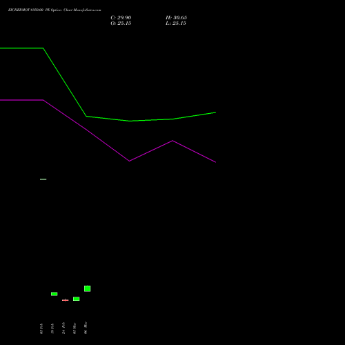 EICHERMOT 6950.00 PE (PUT) 30 March 2026 options price chart analysis Eicher Motors Limited 