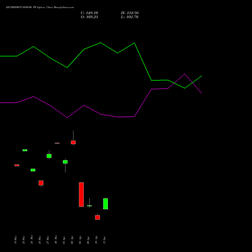 EICHERMOT 6950.00 PE (PUT) 28 April 2026 options price chart analysis Eicher Motors Limited 
