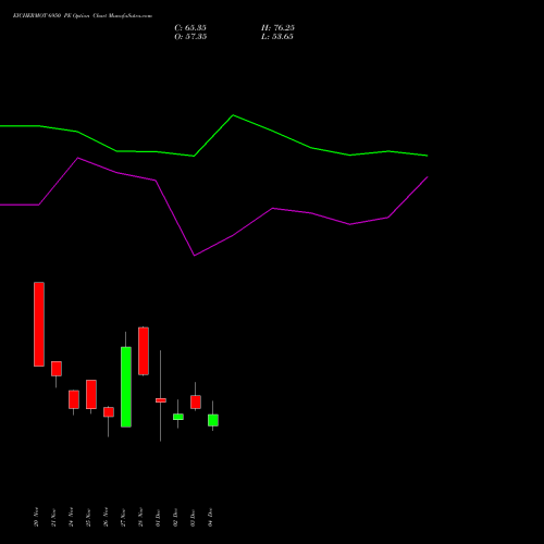 Live EICHERMOT 6950 PE (PUT) 30 December 2025 options price chart analysis Eicher Motors Limited 