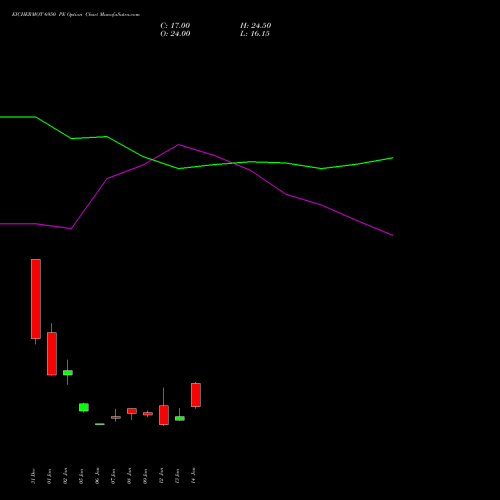 EICHERMOT 6950 PE (PUT) 27 January 2026 options price chart analysis Eicher Motors Limited 