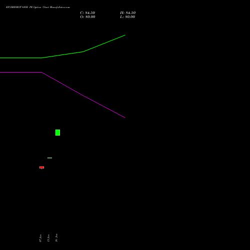 EICHERMOT 6950 PE (PUT) 24 February 2026 options price chart analysis Eicher Motors Limited 