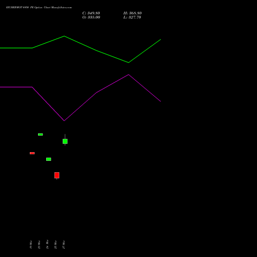 EICHERMOT 6950 PE (PUT) 28 April 2026 options price chart analysis Eicher Motors Limited 