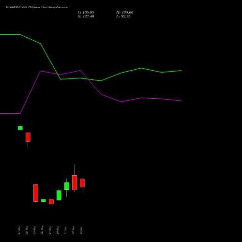 EICHERMOT 6950 PE (PUT) 30 June 2026 options price chart analysis Eicher Motors Limited 